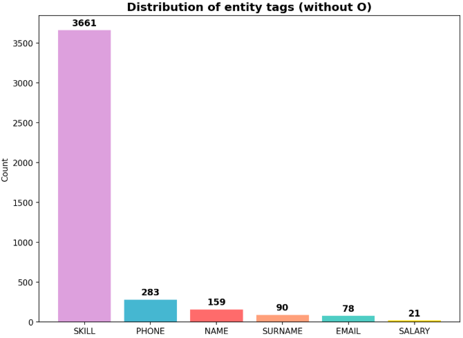 Распределение тегов